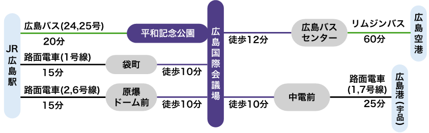 JR広島駅から